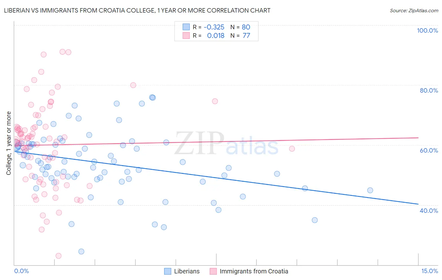 Liberian vs Immigrants from Croatia College, 1 year or more