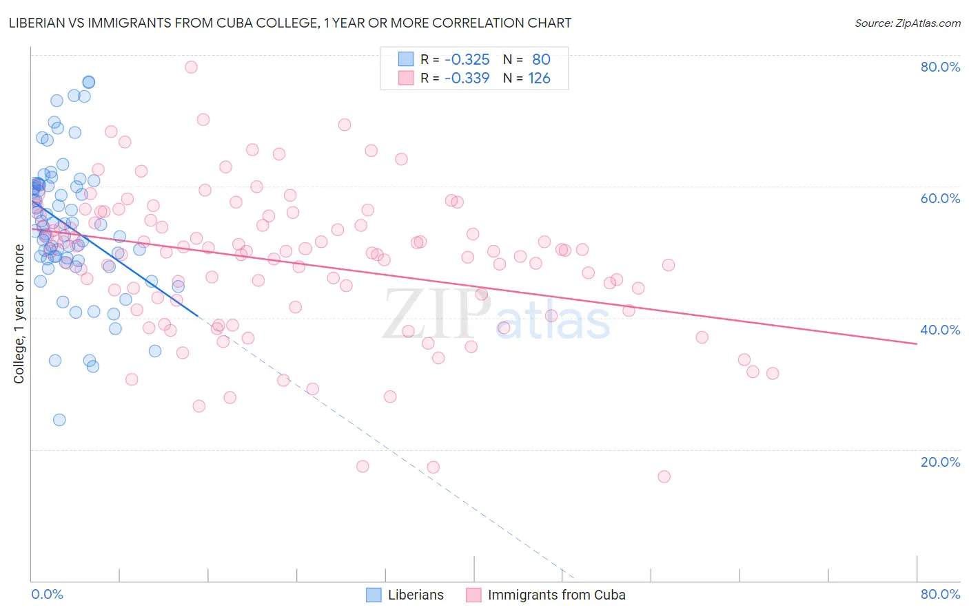 Liberian vs Immigrants from Cuba College, 1 year or more