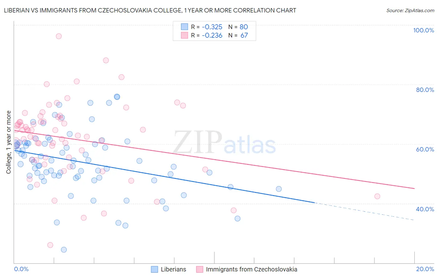 Liberian vs Immigrants from Czechoslovakia College, 1 year or more