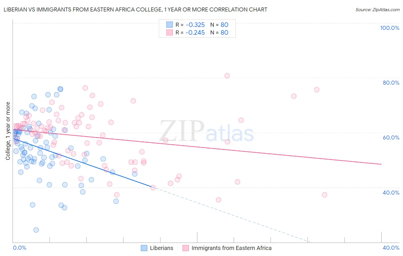 Liberian vs Immigrants from Eastern Africa College, 1 year or more