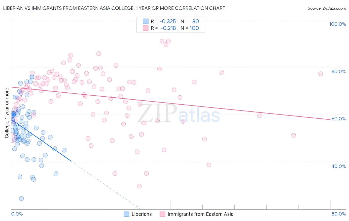 Liberian vs Immigrants from Eastern Asia College, 1 year or more