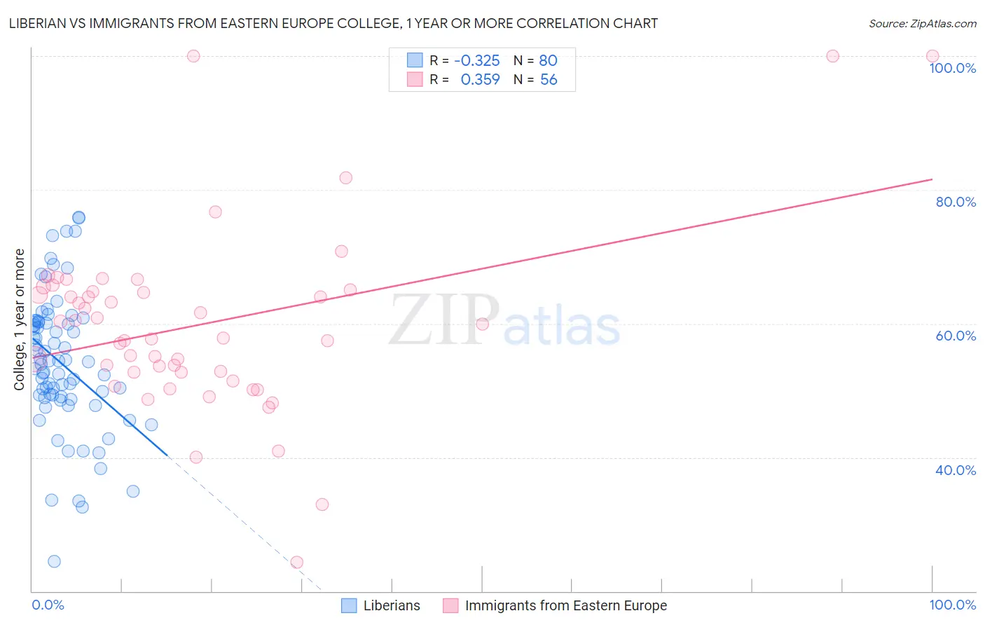 Liberian vs Immigrants from Eastern Europe College, 1 year or more