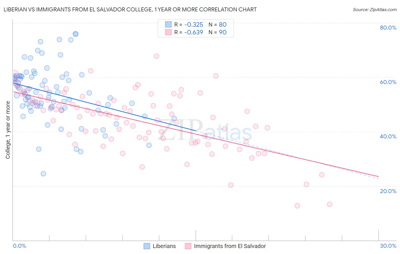 Liberian vs Immigrants from El Salvador College, 1 year or more