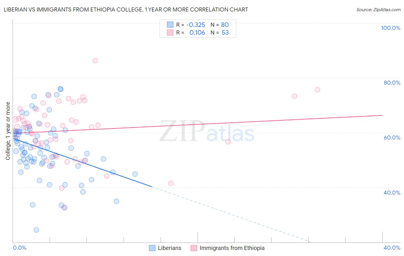 Liberian vs Immigrants from Ethiopia College, 1 year or more
