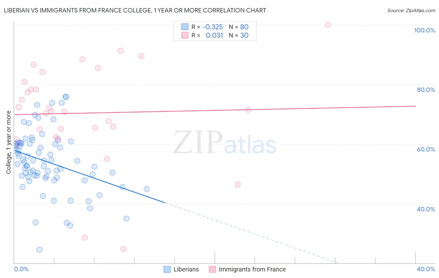 Liberian vs Immigrants from France College, 1 year or more