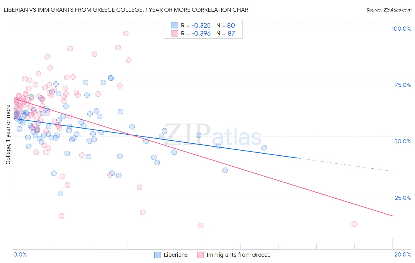 Liberian vs Immigrants from Greece College, 1 year or more
