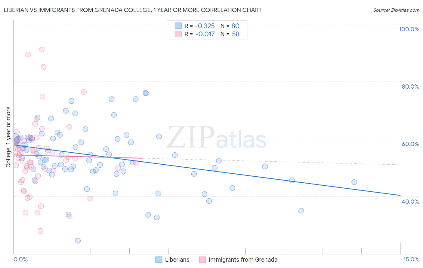 Liberian vs Immigrants from Grenada College, 1 year or more