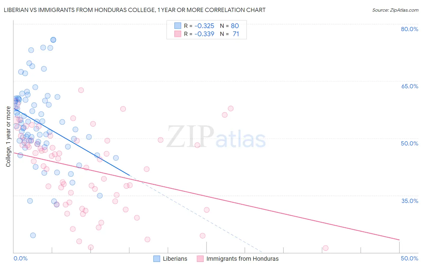 Liberian vs Immigrants from Honduras College, 1 year or more