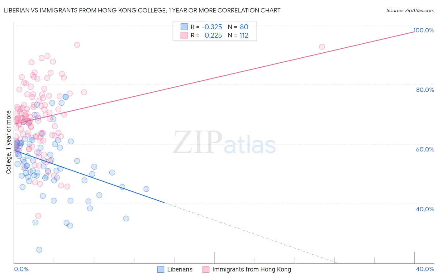 Liberian vs Immigrants from Hong Kong College, 1 year or more