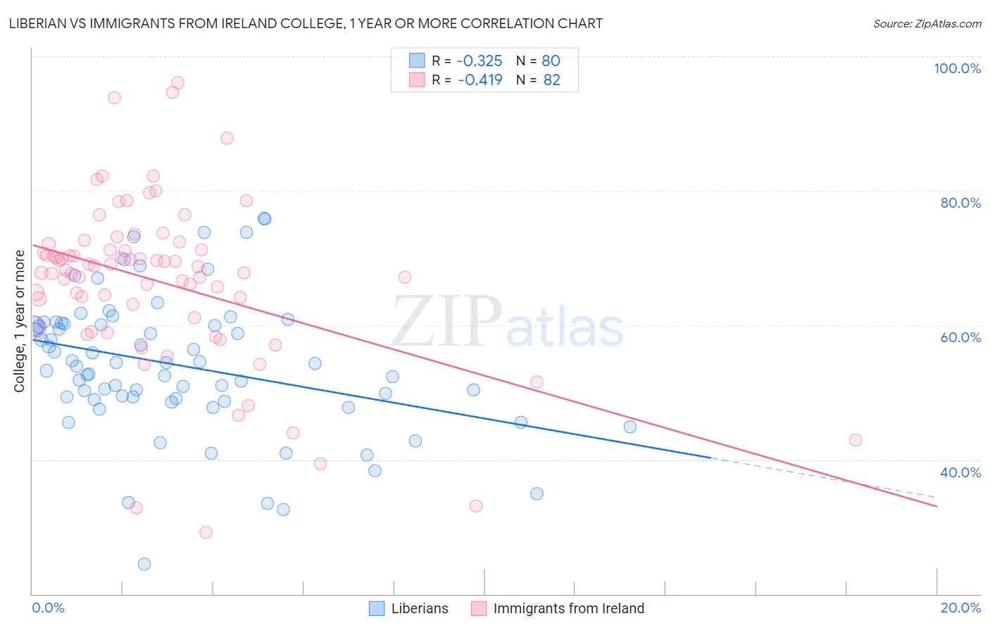 Liberian vs Immigrants from Ireland College, 1 year or more