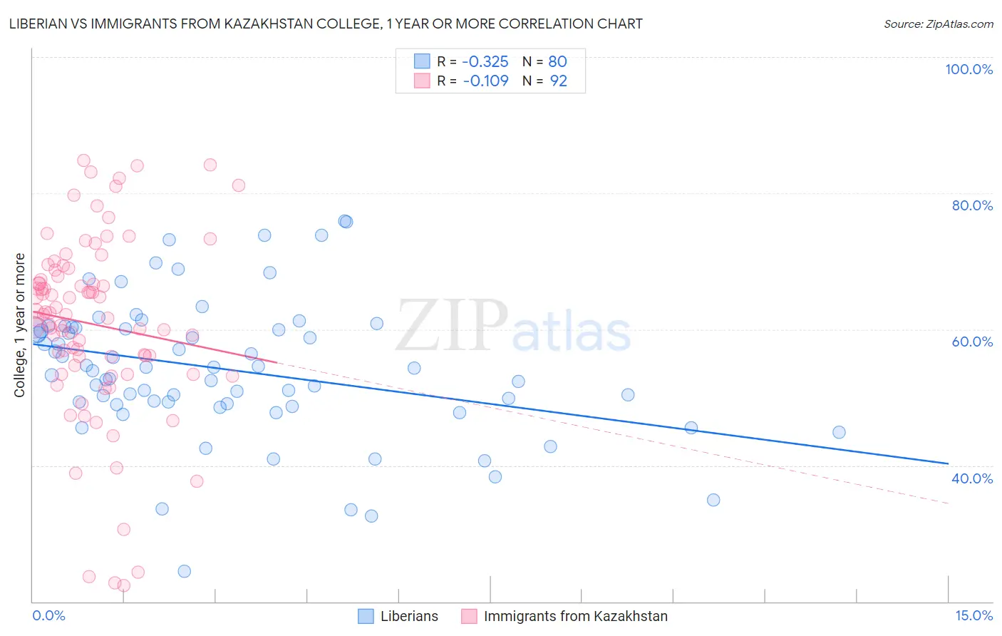 Liberian vs Immigrants from Kazakhstan College, 1 year or more