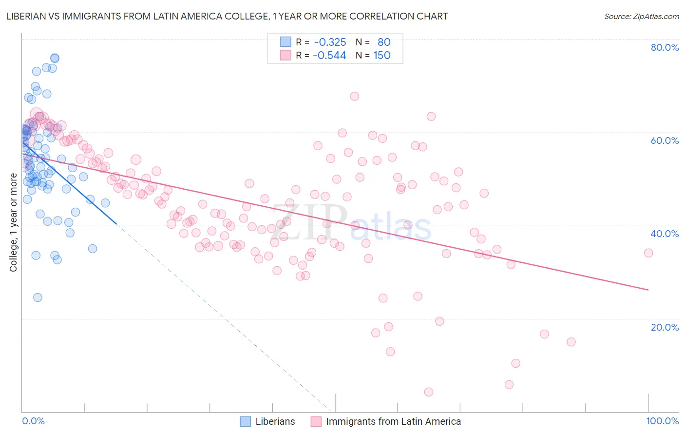 Liberian vs Immigrants from Latin America College, 1 year or more