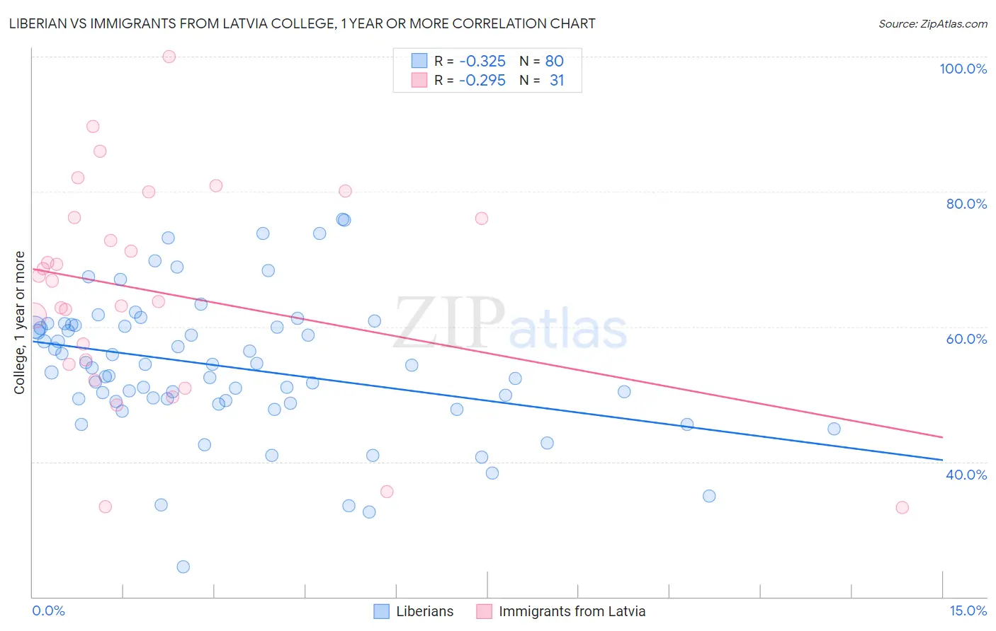 Liberian vs Immigrants from Latvia College, 1 year or more