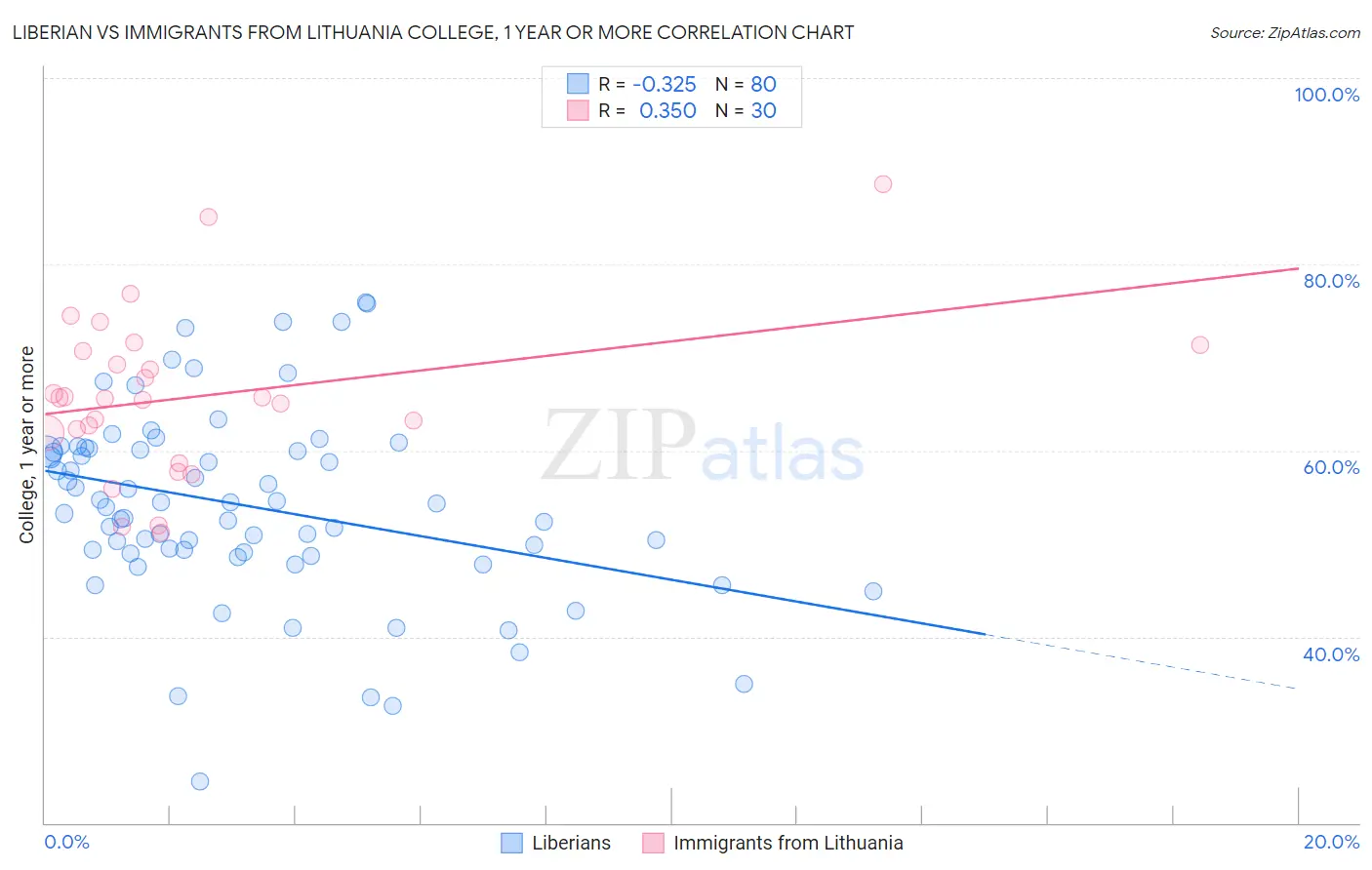 Liberian vs Immigrants from Lithuania College, 1 year or more