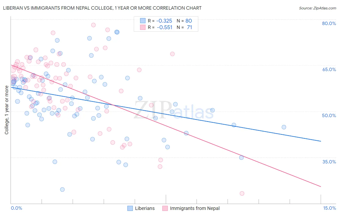 Liberian vs Immigrants from Nepal College, 1 year or more