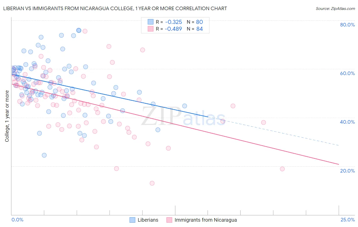 Liberian vs Immigrants from Nicaragua College, 1 year or more