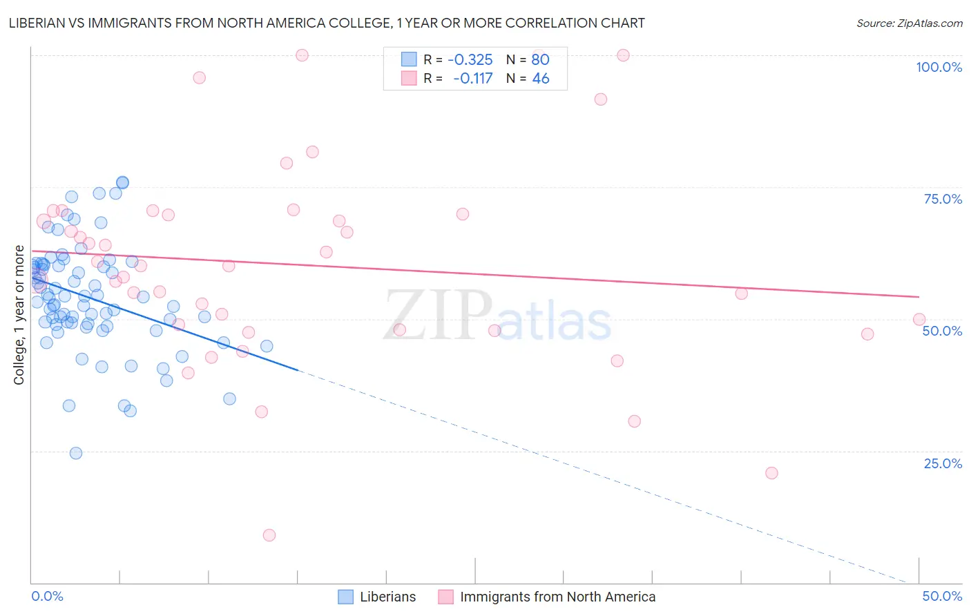 Liberian vs Immigrants from North America College, 1 year or more
