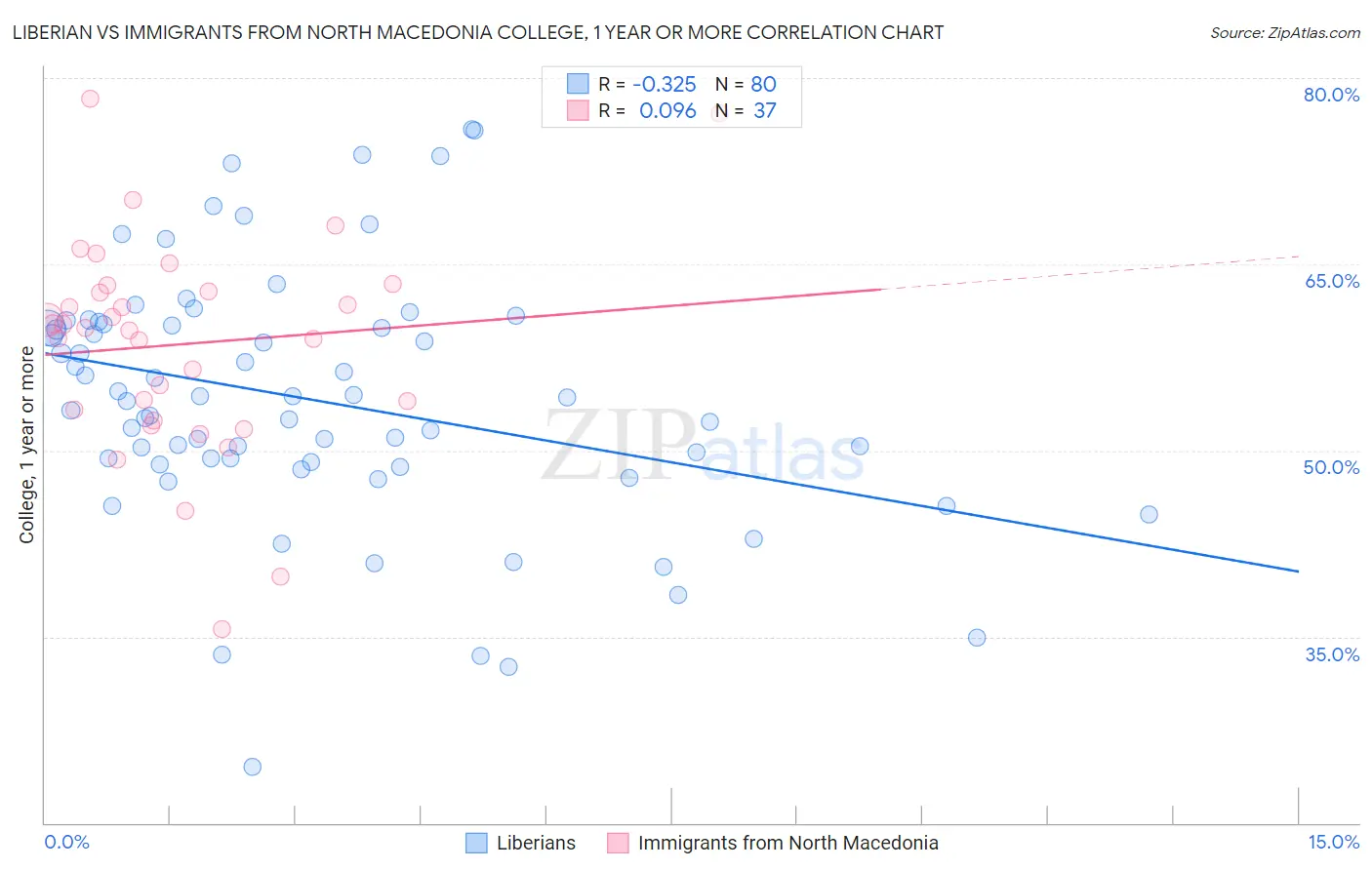 Liberian vs Immigrants from North Macedonia College, 1 year or more