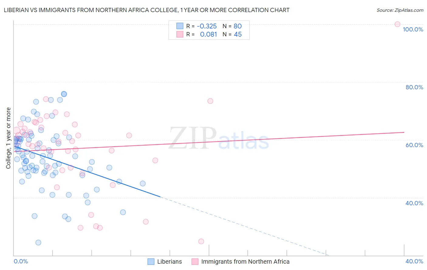 Liberian vs Immigrants from Northern Africa College, 1 year or more