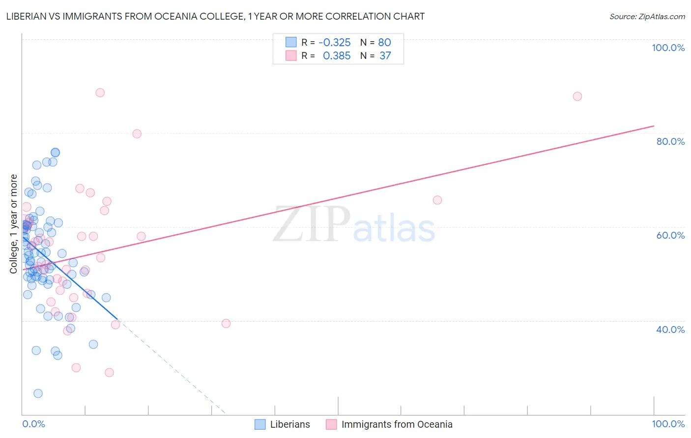 Liberian vs Immigrants from Oceania College, 1 year or more
