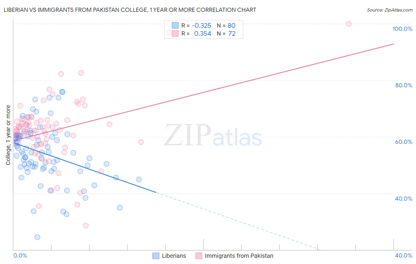 Liberian vs Immigrants from Pakistan College, 1 year or more