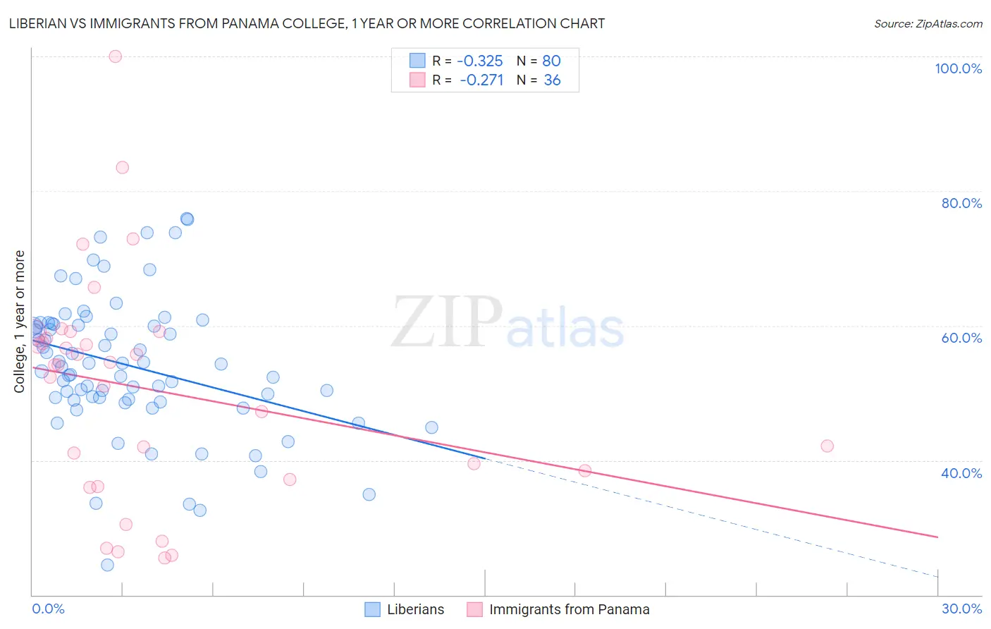 Liberian vs Immigrants from Panama College, 1 year or more