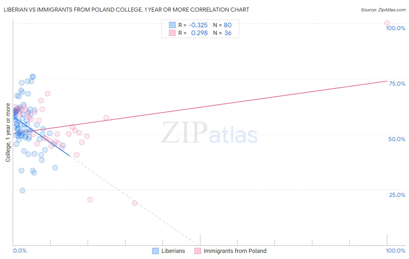 Liberian vs Immigrants from Poland College, 1 year or more