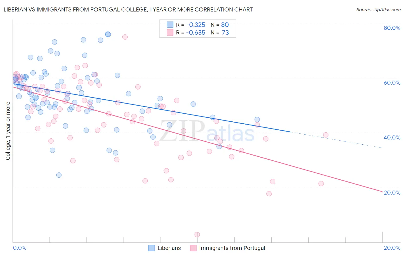 Liberian vs Immigrants from Portugal College, 1 year or more
