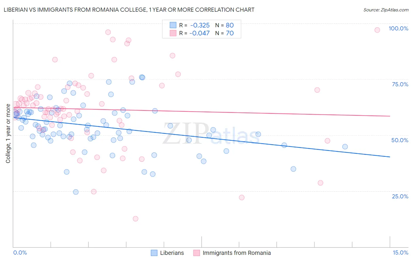Liberian vs Immigrants from Romania College, 1 year or more