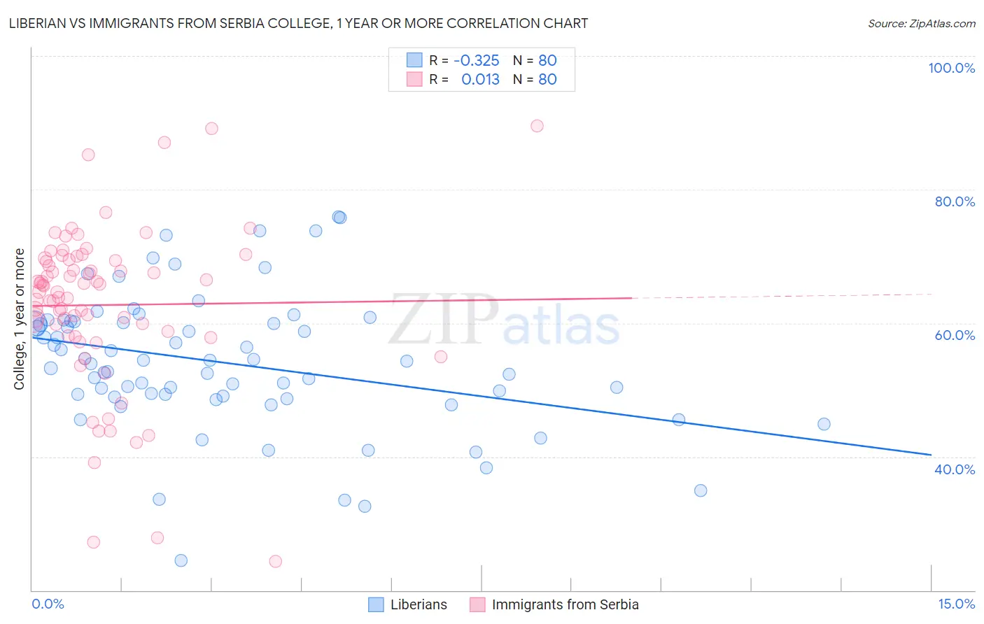 Liberian vs Immigrants from Serbia College, 1 year or more