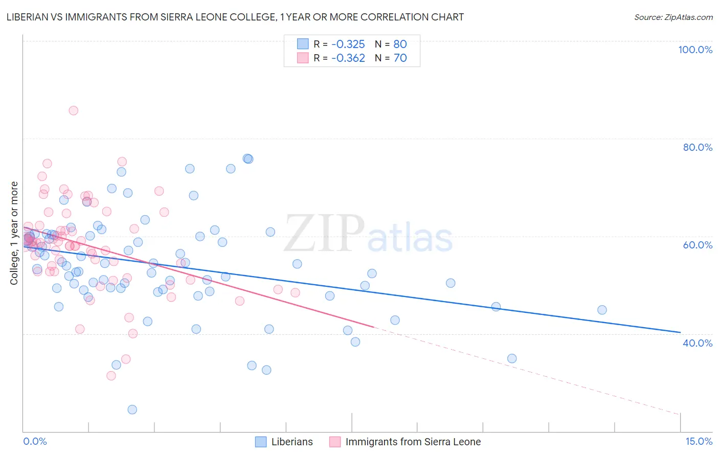 Liberian vs Immigrants from Sierra Leone College, 1 year or more