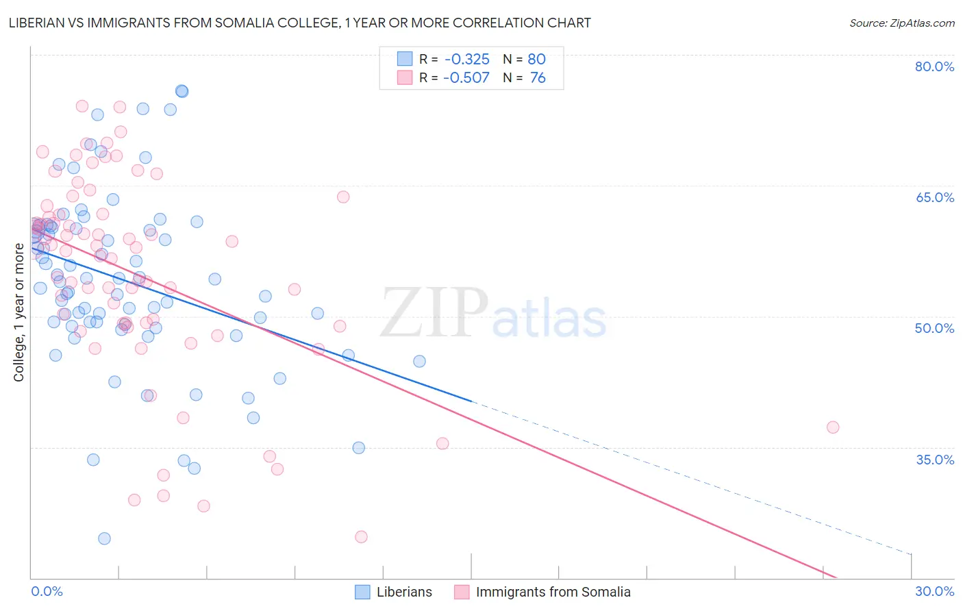 Liberian vs Immigrants from Somalia College, 1 year or more