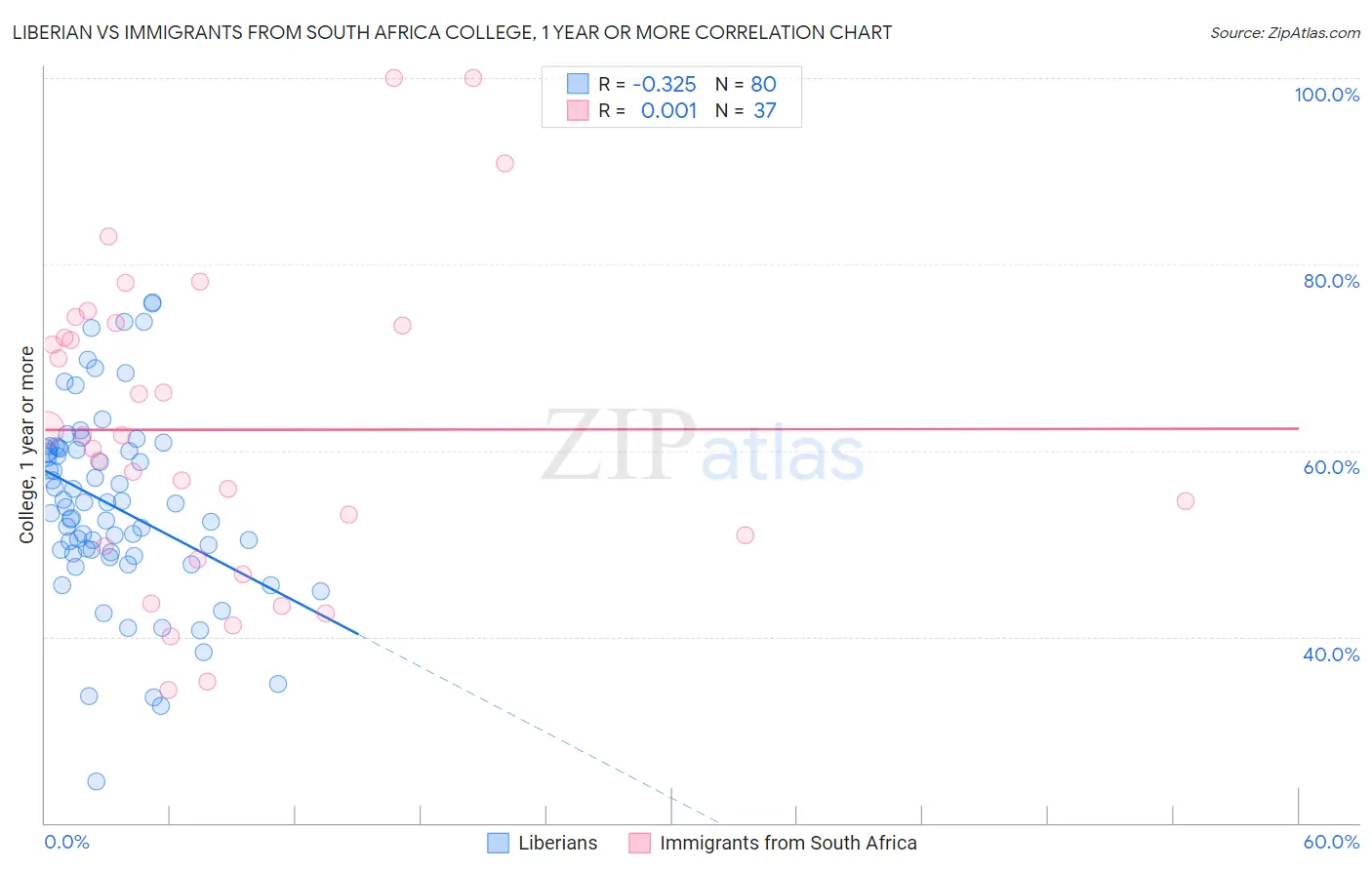 Liberian vs Immigrants from South Africa College, 1 year or more