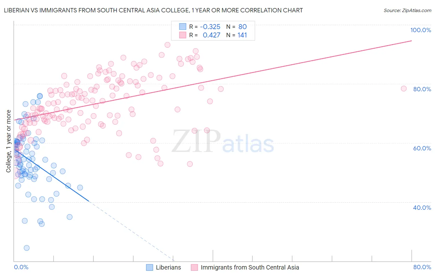 Liberian vs Immigrants from South Central Asia College, 1 year or more