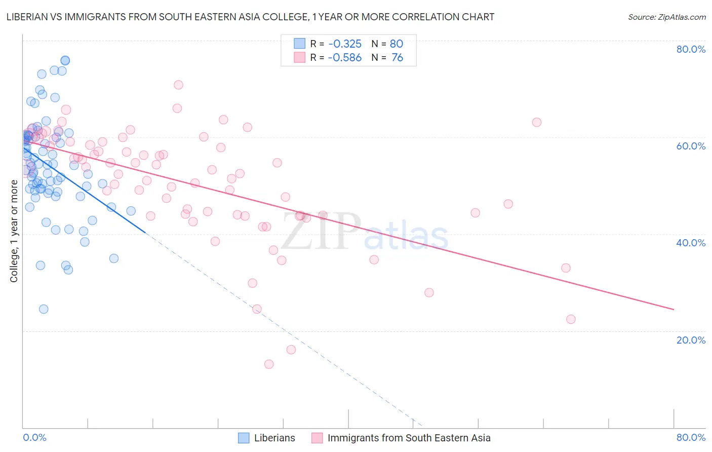 Liberian vs Immigrants from South Eastern Asia College, 1 year or more