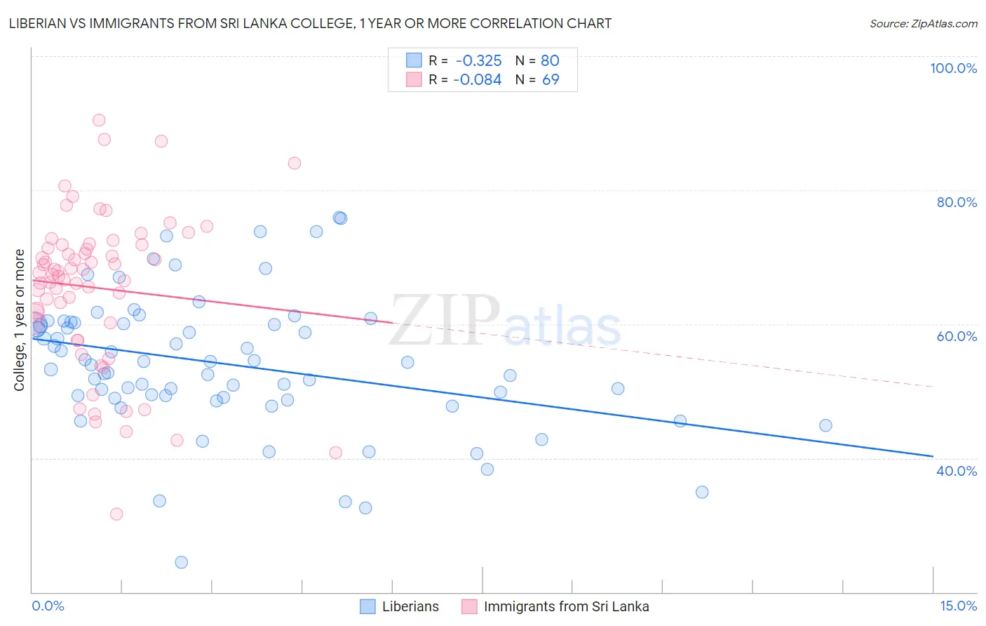 Liberian vs Immigrants from Sri Lanka College, 1 year or more