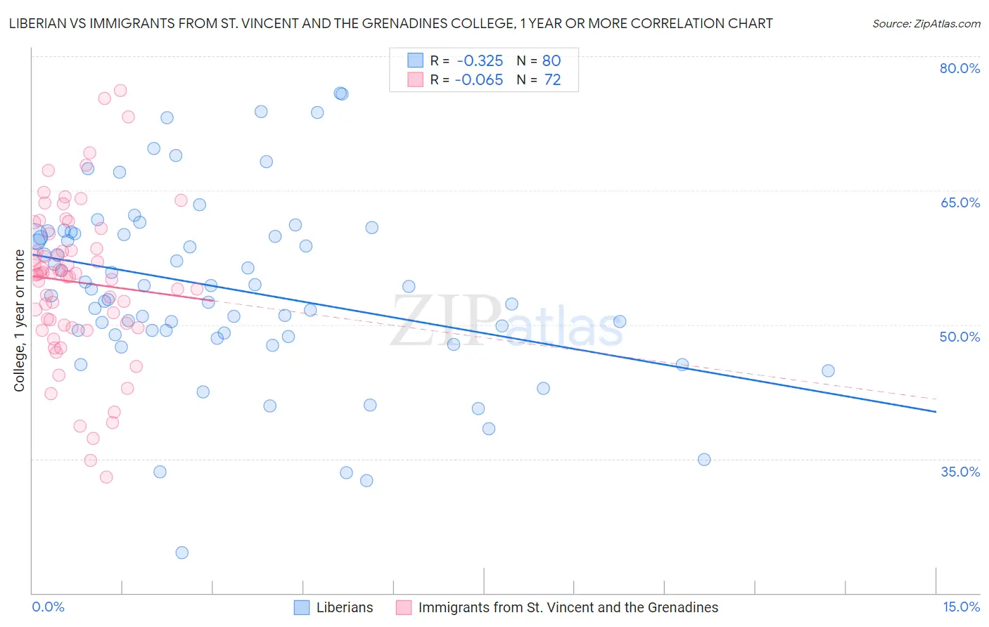 Liberian vs Immigrants from St. Vincent and the Grenadines College, 1 year or more