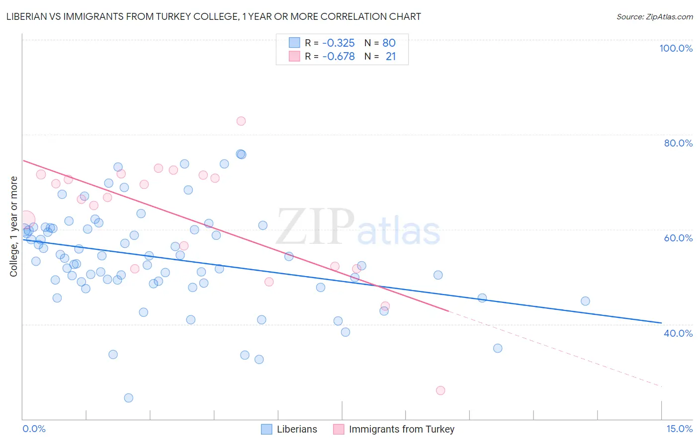 Liberian vs Immigrants from Turkey College, 1 year or more