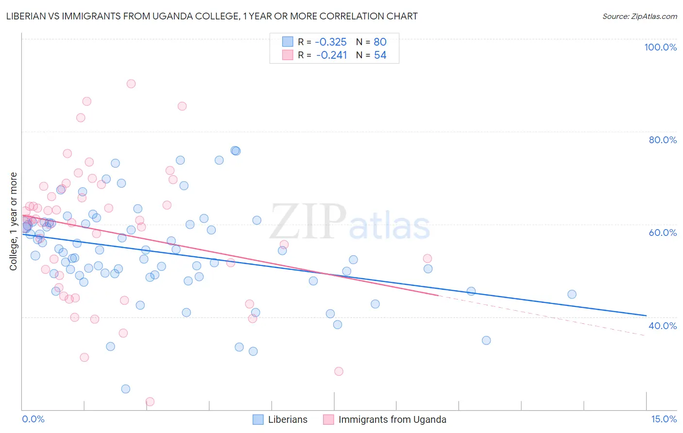 Liberian vs Immigrants from Uganda College, 1 year or more