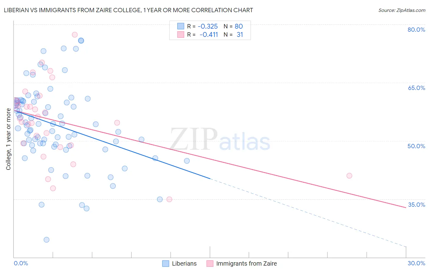Liberian vs Immigrants from Zaire College, 1 year or more