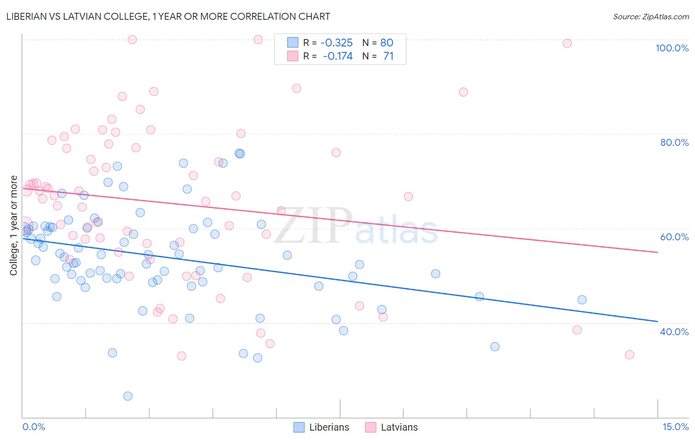 Liberian vs Latvian College, 1 year or more