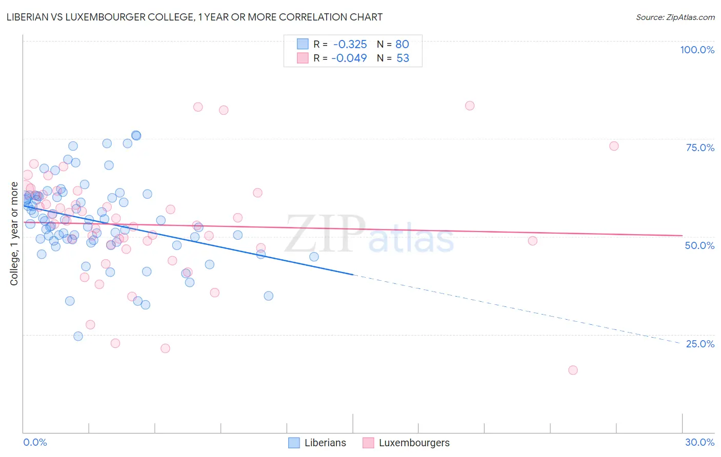 Liberian vs Luxembourger College, 1 year or more