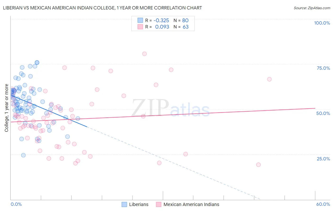 Liberian vs Mexican American Indian College, 1 year or more