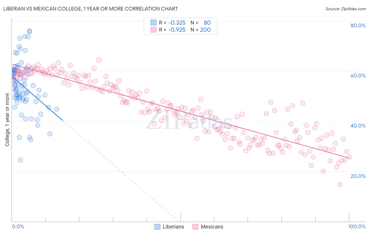 Liberian vs Mexican College, 1 year or more