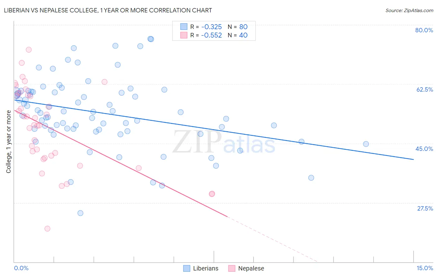 Liberian vs Nepalese College, 1 year or more