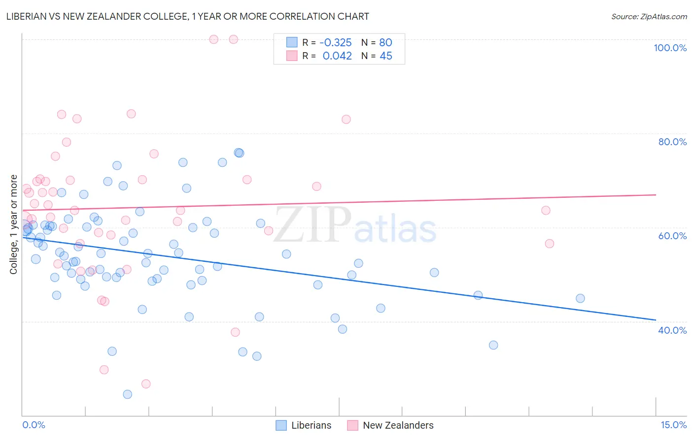Liberian vs New Zealander College, 1 year or more