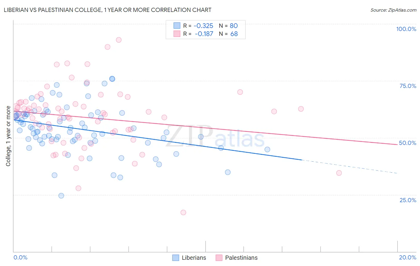 Liberian vs Palestinian College, 1 year or more