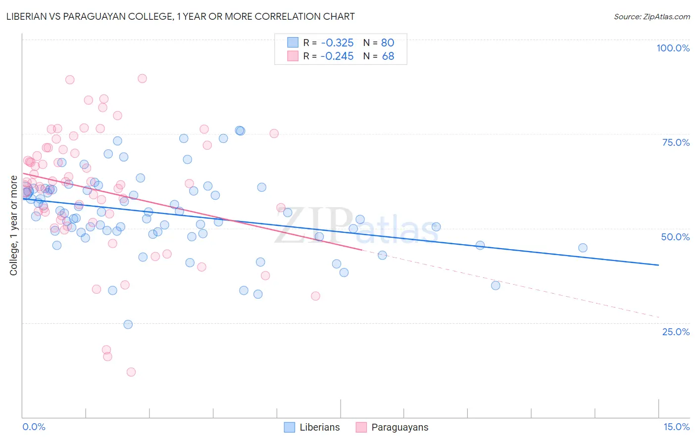 Liberian vs Paraguayan College, 1 year or more