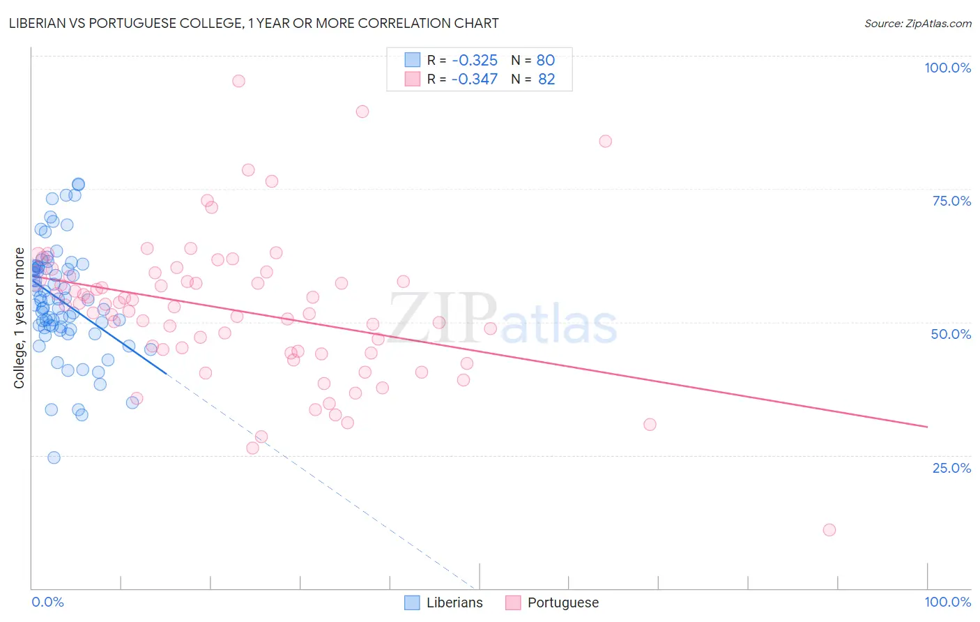 Liberian vs Portuguese College, 1 year or more