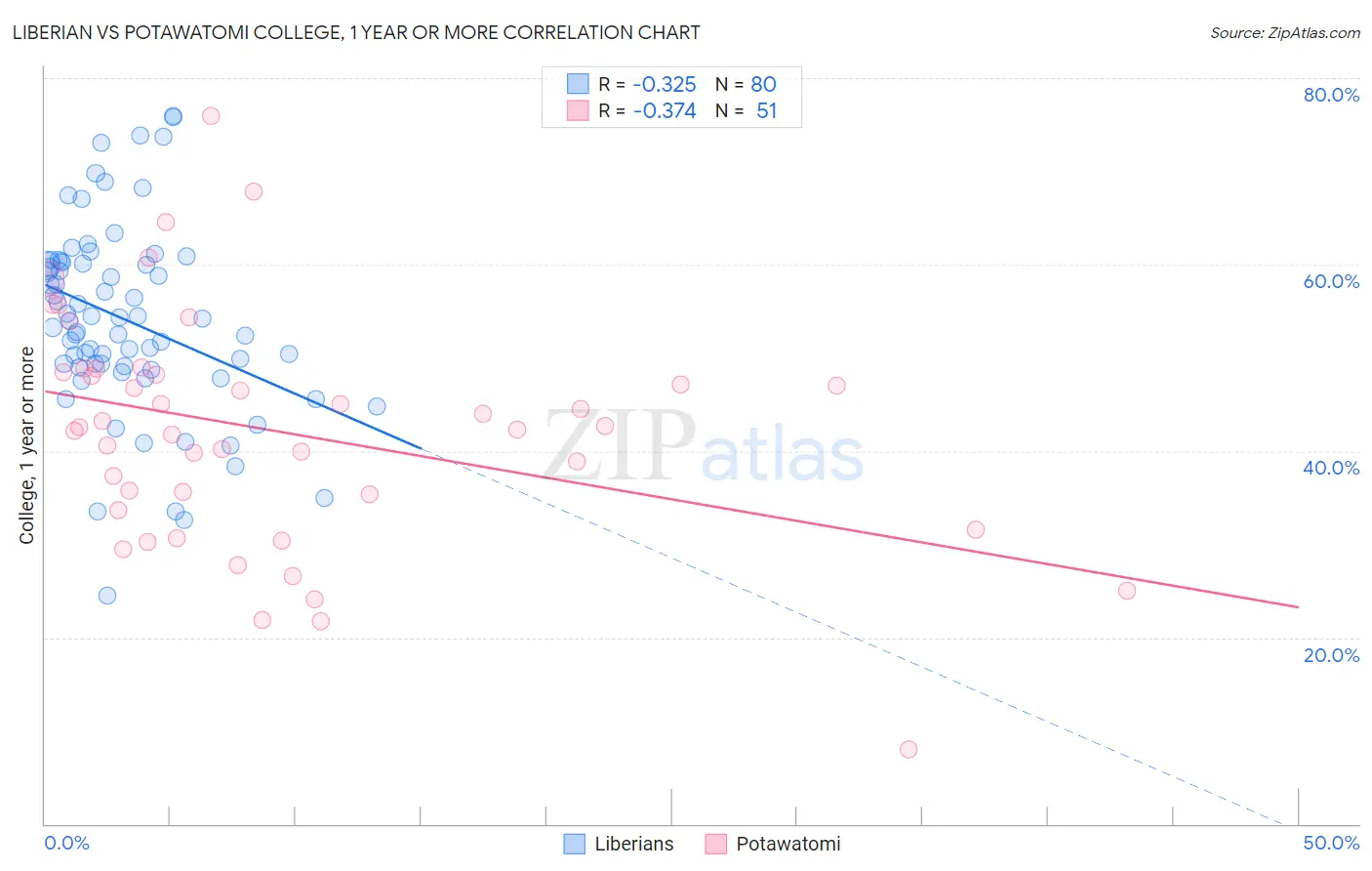 Liberian vs Potawatomi College, 1 year or more
